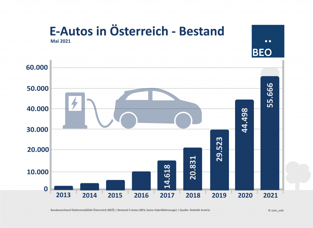 Elektromobilitätsbranche in Österreich